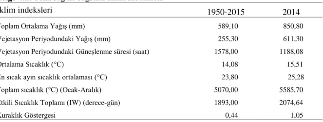 Çizelge 4.2. Tekirdağ ili bağcılık iklim indeksleri 