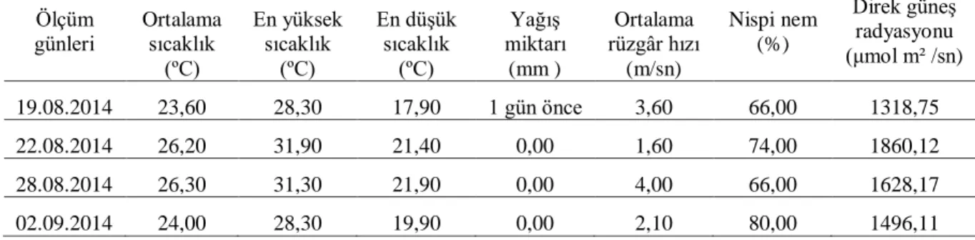 Çizelge  4.4.  2014  yılı  fizyolojik  aktivite  ölçümü  yapılan  günlerde  bağ  genelinden  alınan 