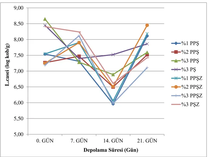 Şekil 4.1. Probiyotik ilaveli sakız örneklerinde depolama süresince L.casei değişimi (log  kob/g)