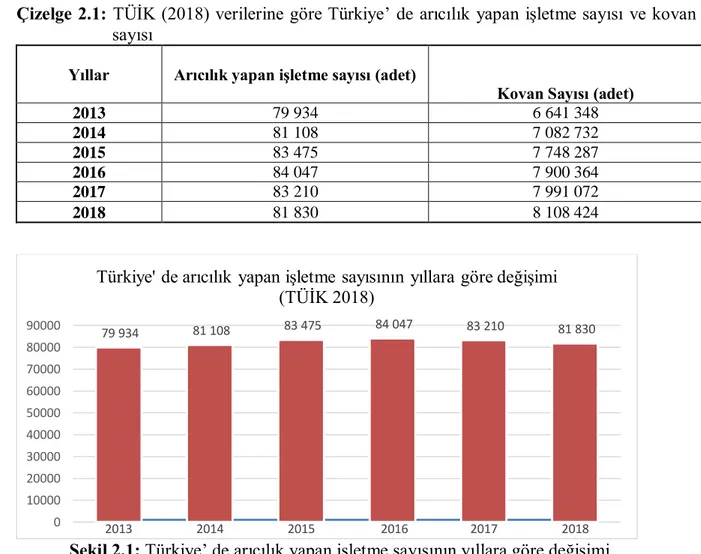 Çizelge 2.1: TÜİK (2018) verilerine göre Türkiye’ de arıcılık yapan işletme sayısı ve kovan 
