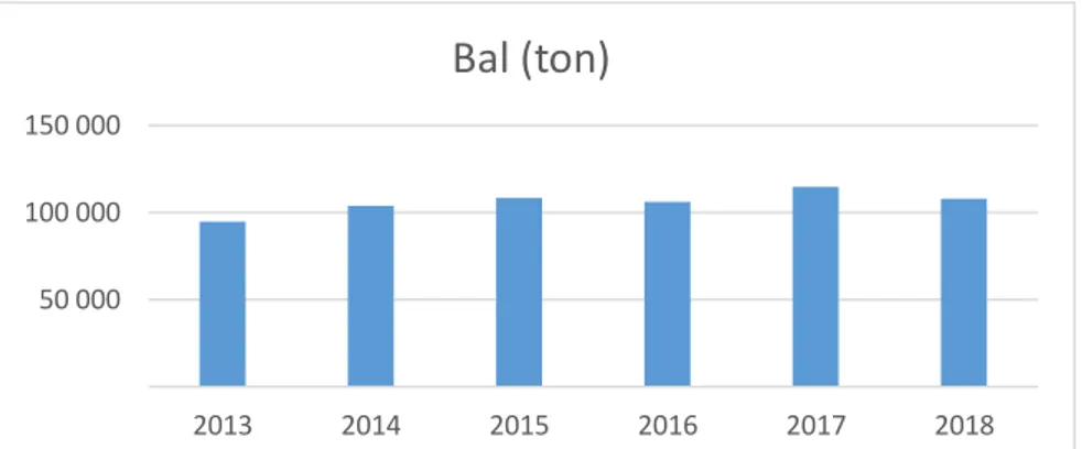 Şekil 2.2. Bal üretiminin yıllara göre değişimi (Anonim 2018b) 