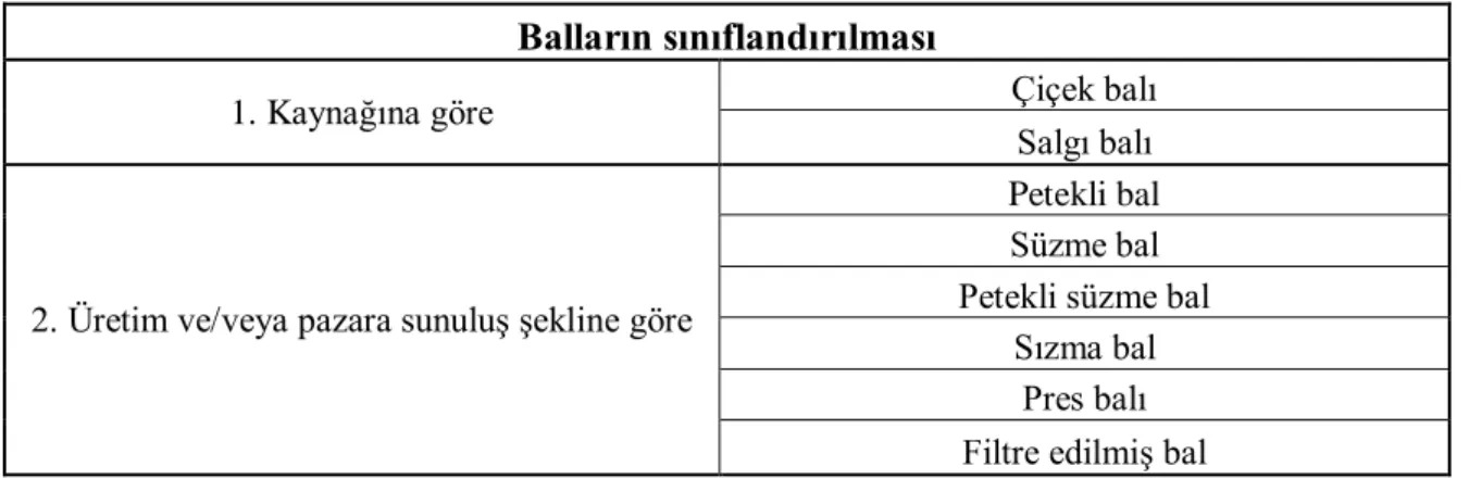 Çizelge 2.5. Türk Gıda Kodeksi Bal Tebliği’ne (Sayı: 2012/58) göre balların sınıflandırılması  Balların sınıflandırılması  