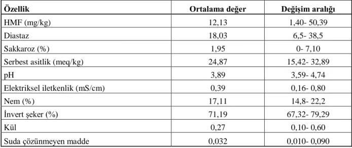 Çizelge 4.2. Bolu yöresi çiçek ballarının fiziksel ve kimyasal özellikleri (Kartal 2012, Ferek 