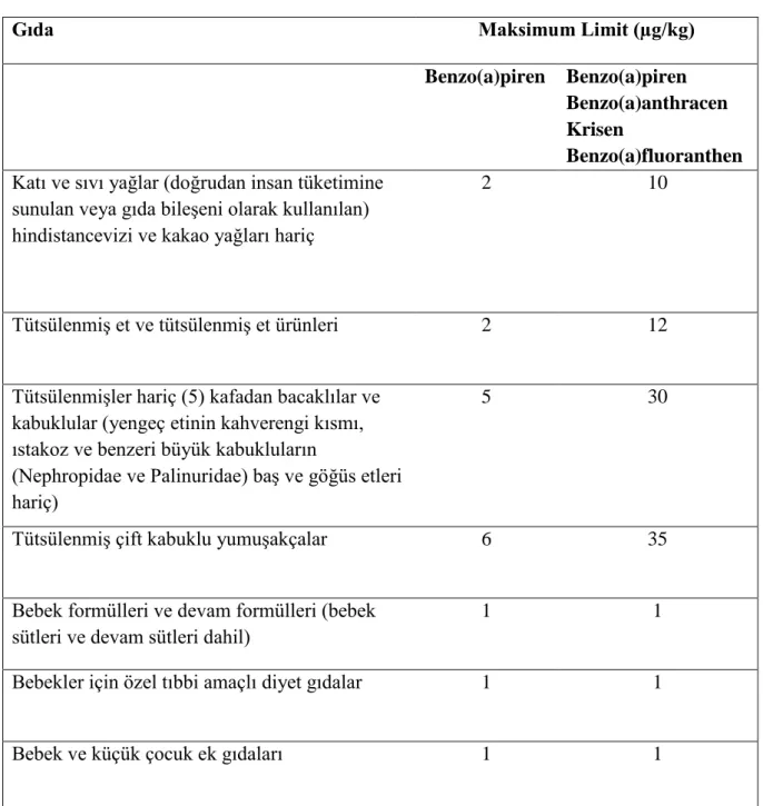 Çizelge 2.1. Türk Gıda Kodeksi PAH4 ve Benzo(a)piren için belirlenen bazı limit değerleri