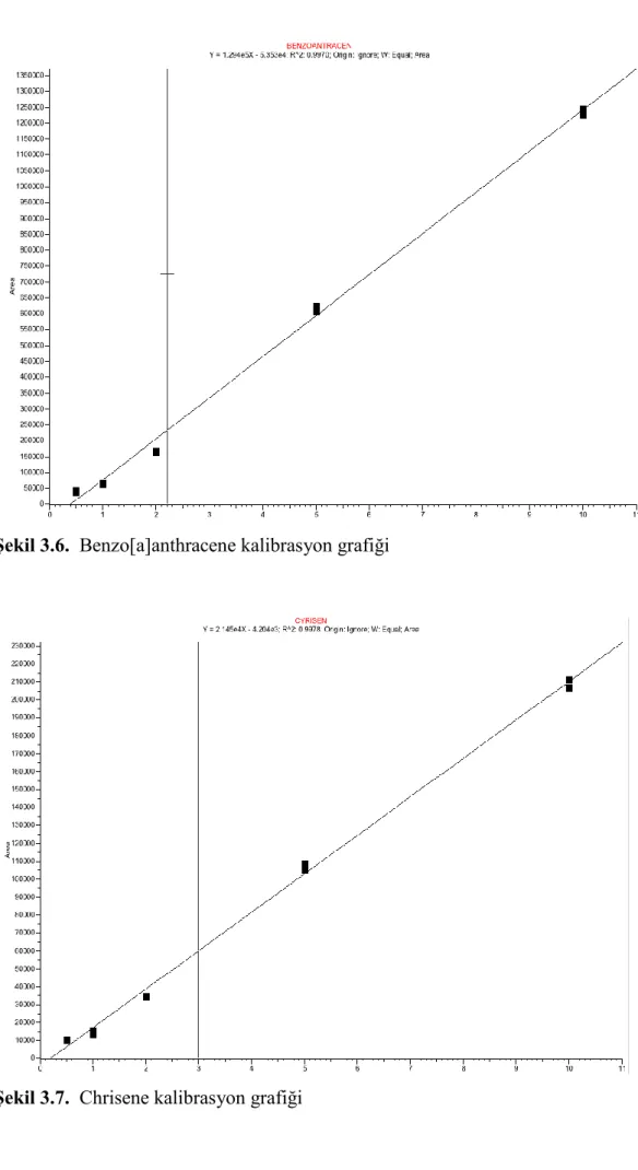 Şekil 3.6.  Benzo[a]anthracene kalibrasyon grafiği 