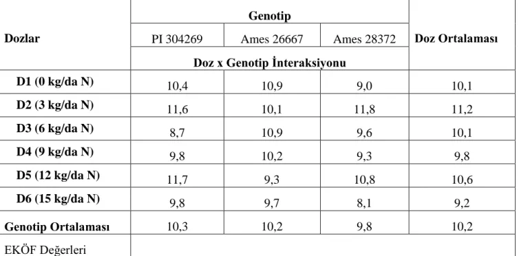 Çizelge 4.4.  Farklı azot dozlarında ketencik çeşitlerinin ortalama yan dal sayısı değerleri ve  EKÖF(LSD) grupları  Dozlar  Genotip  Doz Ortalaması PI 304269 Ames 26667 Ames 28372 