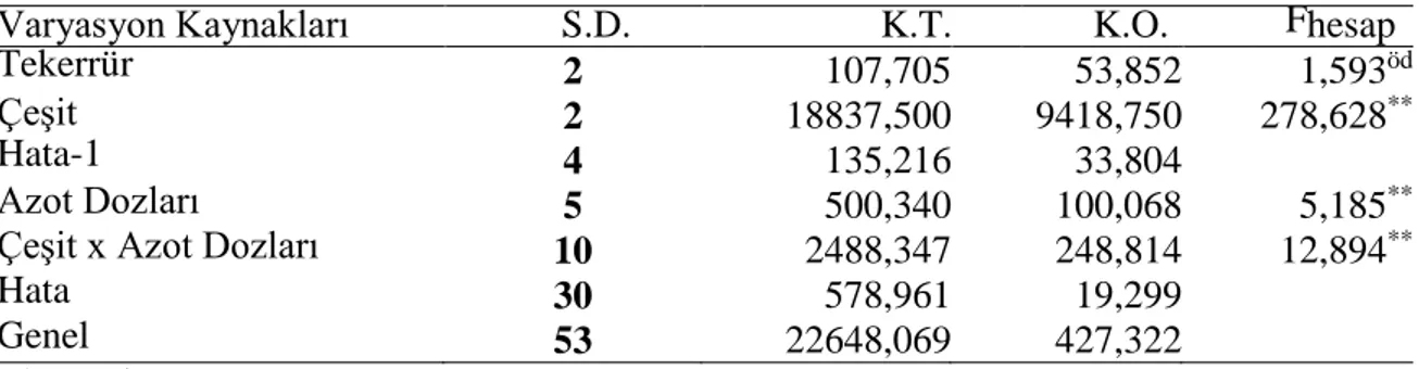 Çizelge 4.7.  Farklı azot dozlarının ketencik çeşitlerinin tohum verimi değerlerine ilişkin varyans 