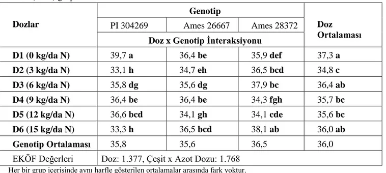 Çizelge 4.12.  Farklı azot dozlarında ketencik çeşitlerinin ortalama yağ oranı değerleri ve  EKÖF(LSD) grupları  Dozlar  Genotip  Doz  Ortalaması PI 304269 Ames 26667 Ames 28372 