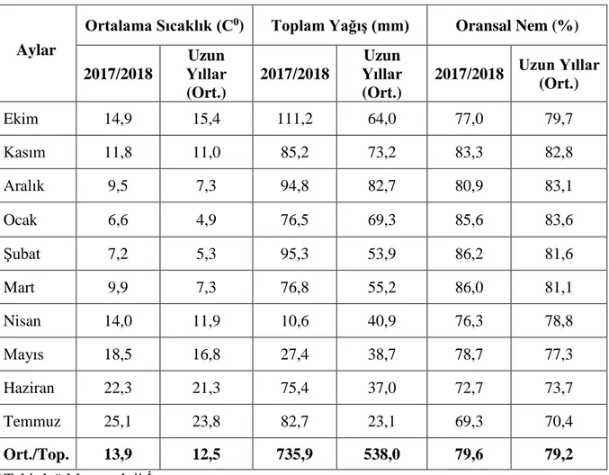 Çizelge 3. 1.  Tekirdağ/Süleymanpaşa ilçesi aspir yetiştirme aylarına ait 2017-2018 yılı ve uzun 