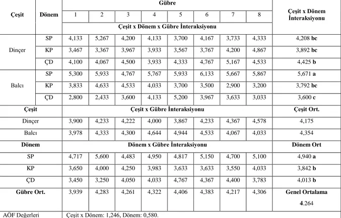 Çizelge 4. 4. Mikro  besin elementi uygulamalarının aspirde yan dal sayısına ait ortalama 