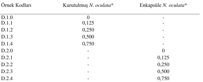 Çizelge  3.2.  KurutulmuĢ  ve  enkapsüle  Nannochloropsis  oculata  içeren  beyaz  çikolata  örneklerinin kodlanması 