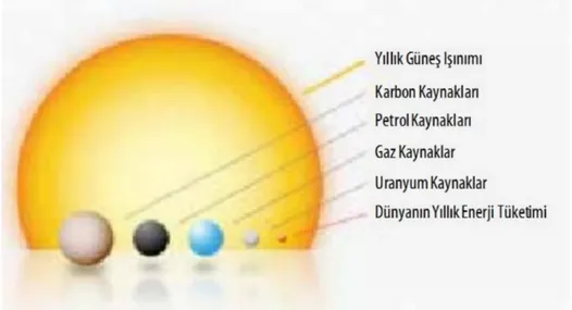 Şekil 2.1. Güneş enerjisinin diğer enerji kaynakları ile karşılaştırılması (Oktik, 2011) 