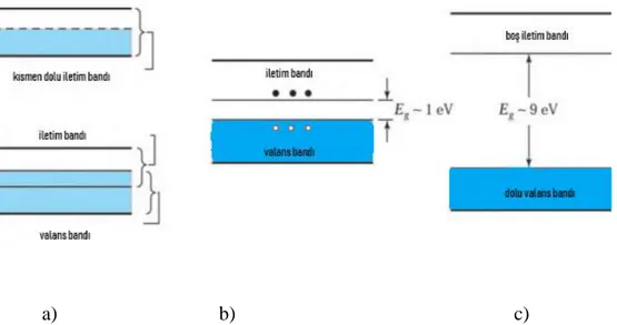 Şekil  2.3.  Şematik  enerji  bant  gösterimleri  a)  İletkenin  iki  olasılığı:  üst  kısımda  gösterilen  kısmen 