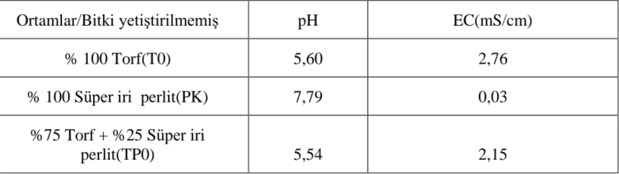 Çizelge 3.1 : Deneme öncesi ortamların pH ve EC değerleri  