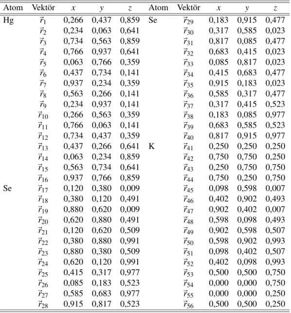 Çizelge 6.2 : Optimize edilmi¸s taban Vektörleri (˙Indirgenmi¸s Koordinatlar).