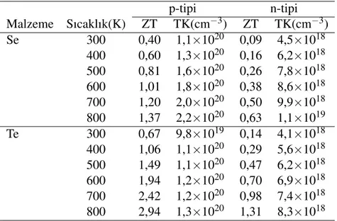 Çizelge 6.4 : Farklı sıcaklıklarda maksimum ZT de˘gerleri ve maksimum de˘gerlerin gerçekle¸sti˘gi ta¸sıyıcı konsantrasyonları (TK).