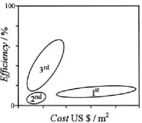 Şekil 2.2 Üretim maliyetine karşı verimlilik grafiği. Grafikte, 1. nesil, 2. nesil ve 3