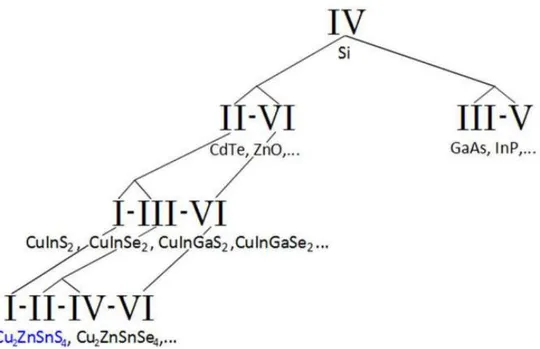 Şekil 2.4: Silikondan  itibaren izoelektronik yer değiştirmeleri gösteren ağaç diyagramı