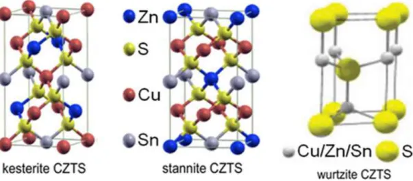 Şekil 2.7: CZTS nin kristal yapısı (Wang ve ark 2014) 