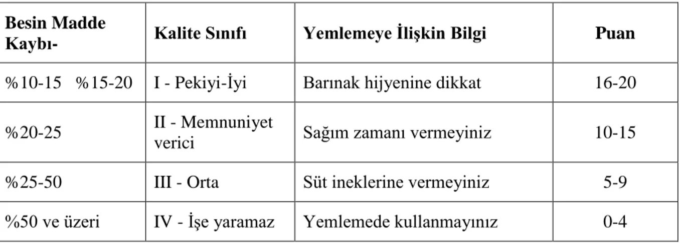 Çizelge 3.4. Flieg puanlaması için kullanılan besin madde kaybına ilişkin puan çizelgesi  Besin Madde 