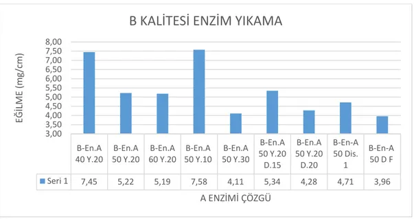 ġekil 4.45 B kalitesinin, enzim yıkamanın A enzimine ait çözgü yönünde eğilme dayanımı  B kalitesinin eğilme grafiğini sonuçlarına bakıldığında atkı yönünde en yüksek değere  B-En.A40 Y20 dir