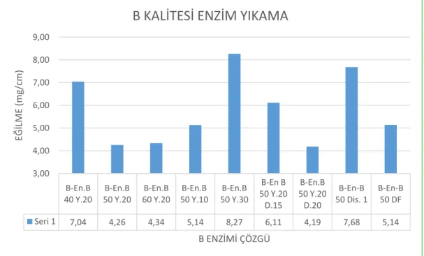 ġekil 4.48 B kalitesinin, enzim yıkamanın B enzimine ait çözgü yönünde eğilme dayanımı 