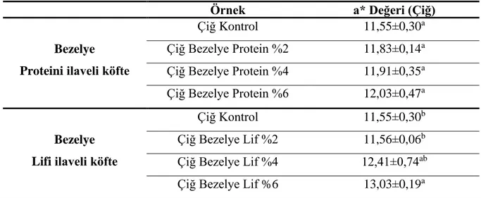 Çizelge 4.4. Bezelye Proteini ve Lifi ilaveli Çiğ Tekirdağ Köftelerinin a* Değerleri 