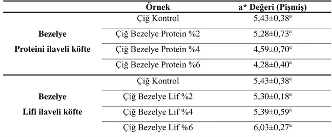 Çizelge 4.5. Bezelye Proteini ve Lifi ilaveli Pişmiş Tekirdağ Köftelerinin a* Değerleri 