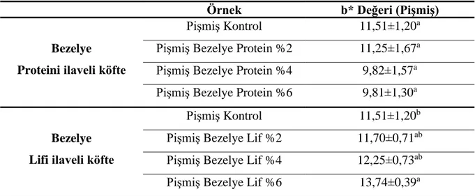 Çizelge 4.7. Bezelye Proteini ve Lifi ilaveli Pişmiş Tekirdağ Köftelerinin b* Değerleri 