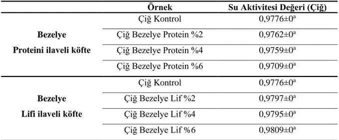 Çizelge 4.10. Bezelye Proteini ve Lifi ilaveli Çiğ Tekirdağ Köftelerinin Su Aktivitesi Değerleri  Örnek  Su Aktivitesi Değeri (Çiğ) 