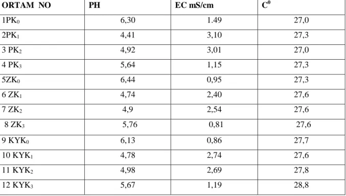 Çizelge 3.2. Süspansiyon (1:2) yöntemine göre deneme sonu ortamların pH ve EC değerleri  27.07.2012)  ORTAM  NO  PH  EC mS/cm  C 0  1PK 0  6,30  1.49  27,0  2PK 1  4,41  3,10  27,3  3 PK 2  4,92  3,01  27,0  4 PK 3  5,64  1,15  27,3  5ZK 0  6,44  0,95  27,