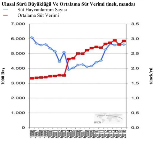 Şekil 1.2. IFCN verilerine göre süt sığırı varlığı ve ortalama süt verimi (Anonim, 2016) 