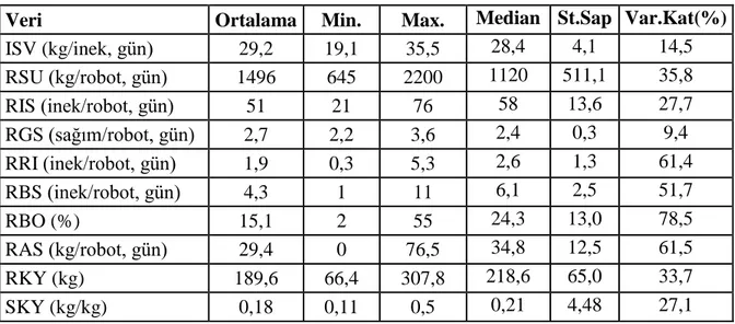 Çizelge 4.3. Robotlu işletmelerin ortalama sürü yönetim performans değerleri 