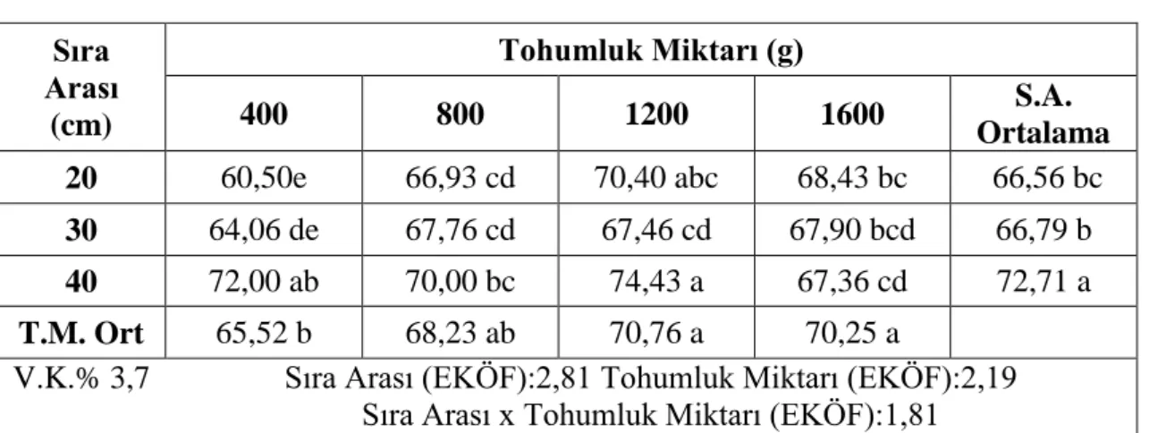 Çizelge 4.2. Bitki boyu (cm) sonuçlarına ait ortalama değerler ve önemlilik grupları  Sıra  Arası  (cm)  Tohumluk Miktarı (g)  400 800 1200  1600  S.A