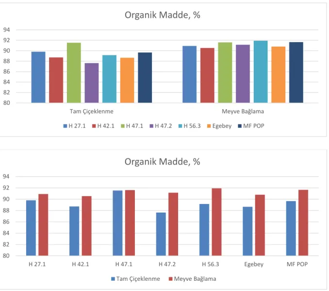 Şekil 4.2. Macar fiğ kuru otlarının organik maddeler değişimleri 