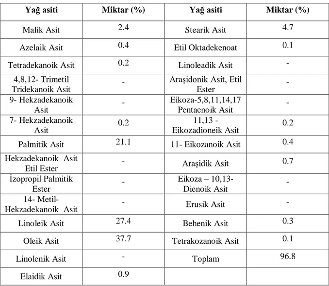 Çizelge 2.4. Sumak meyvelerinin yağ asitleri bileşimi (Kızıl ve Türk  2010) 