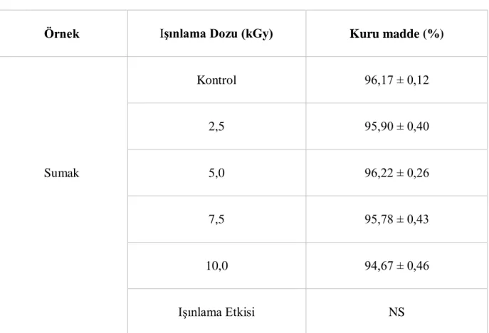 Çizelge  4.1'de  sumak  meyvesine  ait  % kuru madde  miktarının, kontrol grubu  ile 2,5  kGy, 5,0 kGy, 7,5 kGy ve 10,0 kGy ışınlama dozundaki değerleri gösterilmiştir