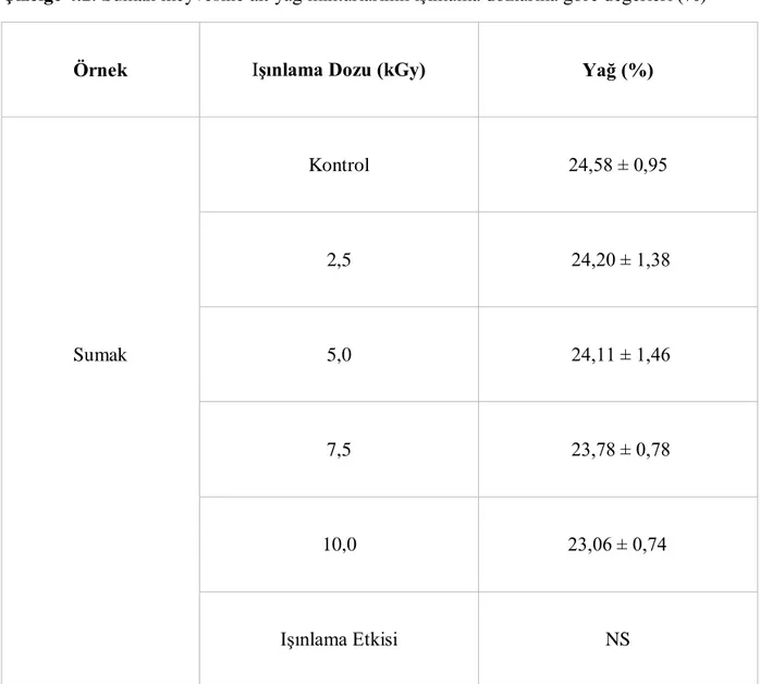 Çizelge 4.2'de sumak meyvesine ait yağ miktarlarının, kontrol grubu ile 2,5 kGy, 5,0  kGy, 7,5 kGy ve 10,0 kGy ışınlama dozundaki değerleri gösterilmiştir