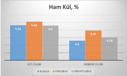 Şekil 4.3. Silajların ham kül değerleri 