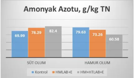 Şekil 4.5. Silajların amonyak azotu değerleri 