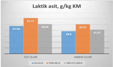 Şekil 4.6. Silajların laktik asit değerleri 