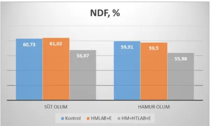 Şekil 4.7. Silajların NDF değerleri 