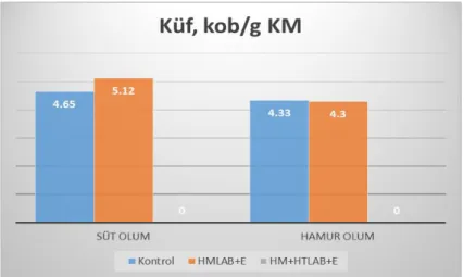 Şekil 4.11. Silajların küf sayıları 