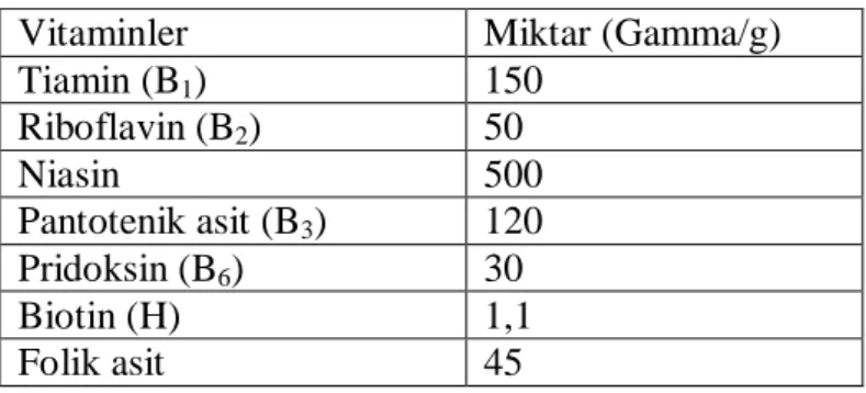 Çizelge 2.3 : Biracılık artık mayasında bulunan vitaminler  Vitaminler   Miktar (Gamma/g) 