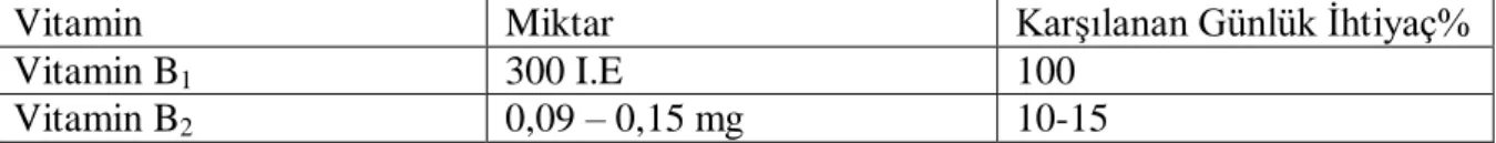 Çizelge 2.7 : 5 g kuru maya alındığında karşılanan vitaminler (Pamir 1981) 