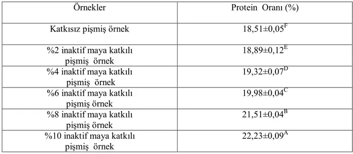Çizelge 4.2 İnaktif Maya Katkılı Pişmiş Köfte Örneklerine Ait Protein Oranları 