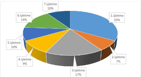 Şekil  4.1. İşletmede çalışanların dağılımları 