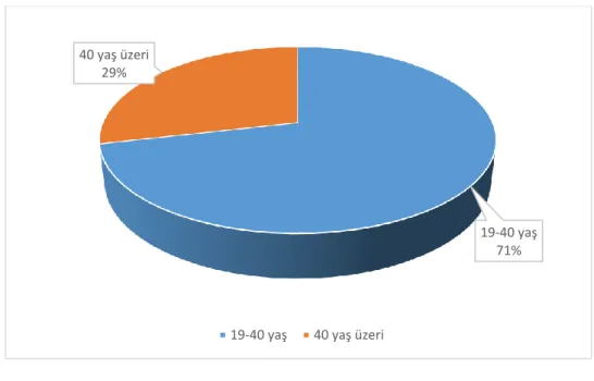 Şekil  4.5. Katılımcıların yaş aralığı 