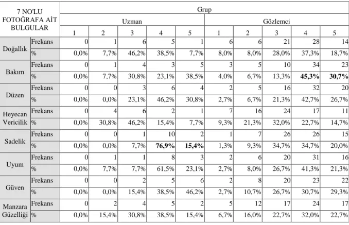 Çizelge 4.22. Görüntü 7’ye ilişkin uzman ve gözlemci grubu % dağılımları 