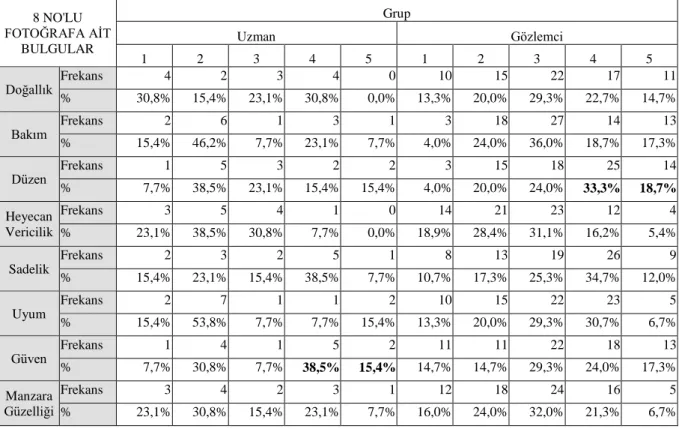 Çizelge 4.25. Görüntü 8’e ilişkin uzman ve gözlemci grubu % dağılımları 